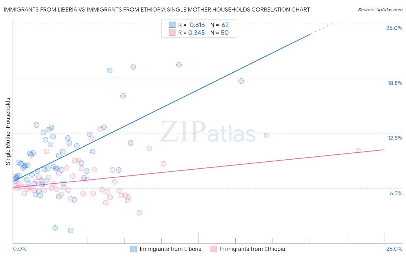 Immigrants from Liberia vs Immigrants from Ethiopia Single Mother Households