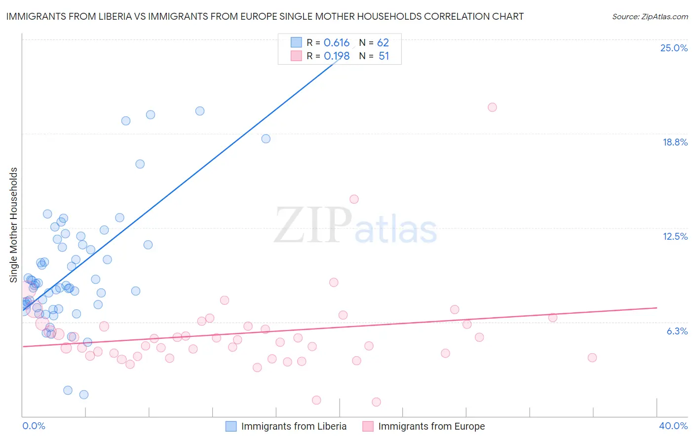 Immigrants from Liberia vs Immigrants from Europe Single Mother Households