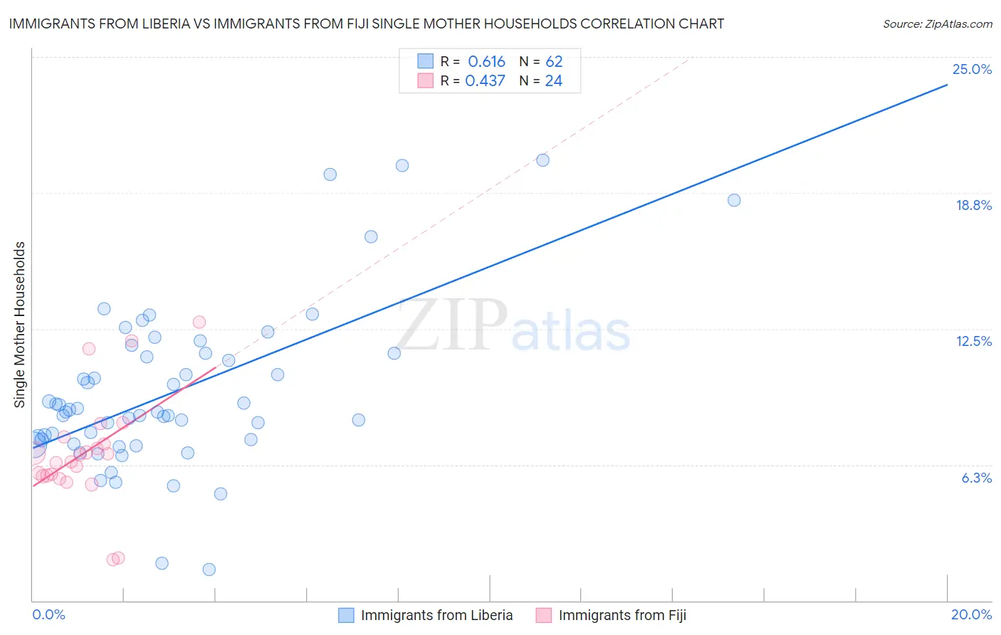 Immigrants from Liberia vs Immigrants from Fiji Single Mother Households