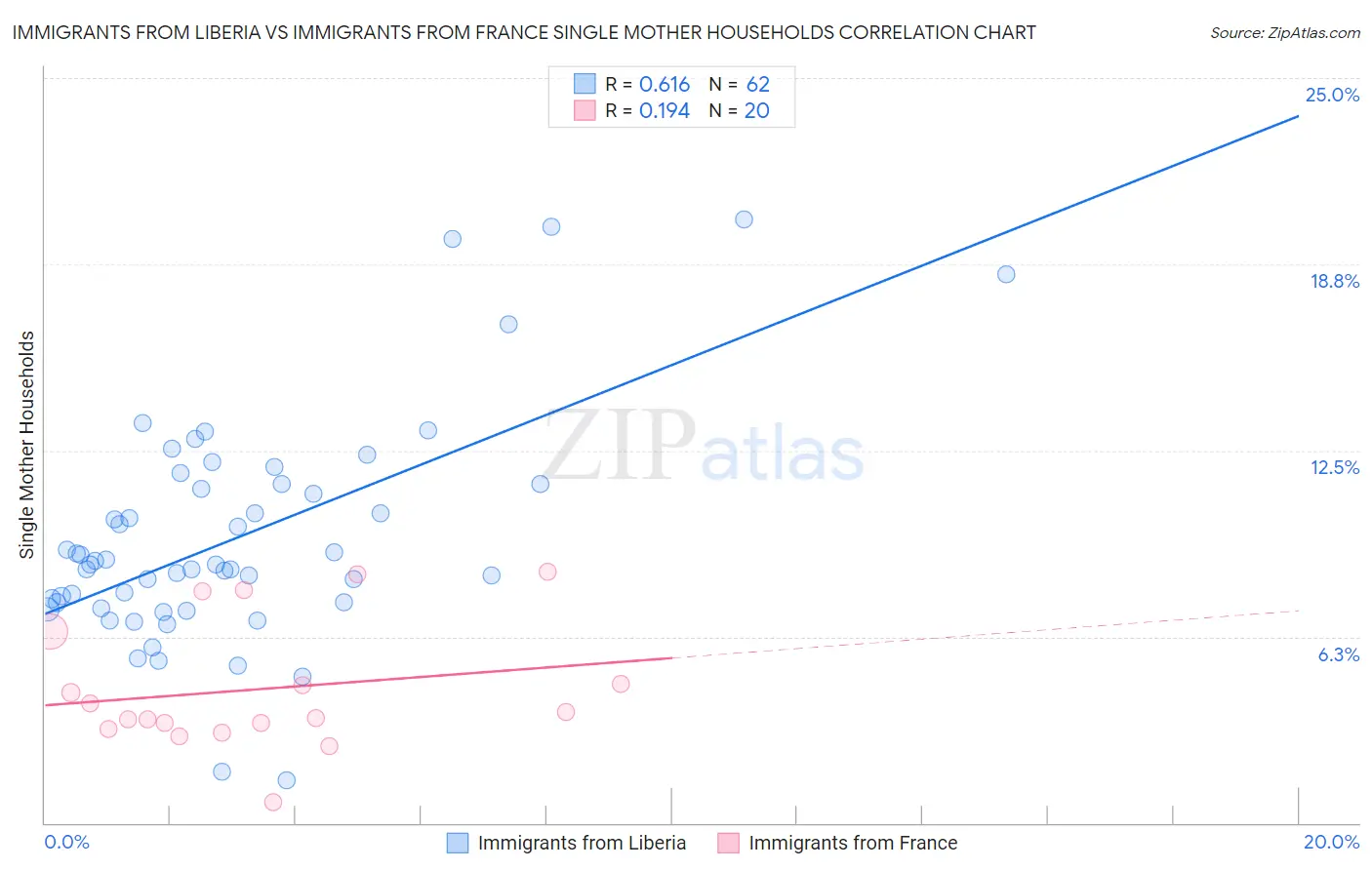 Immigrants from Liberia vs Immigrants from France Single Mother Households