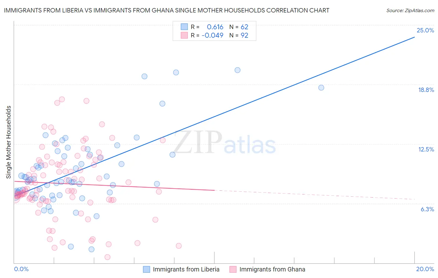 Immigrants from Liberia vs Immigrants from Ghana Single Mother Households