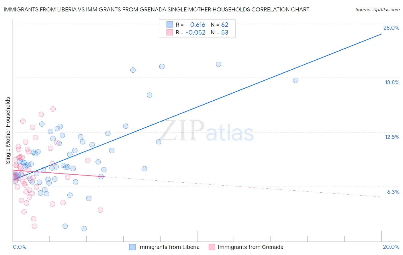 Immigrants from Liberia vs Immigrants from Grenada Single Mother Households