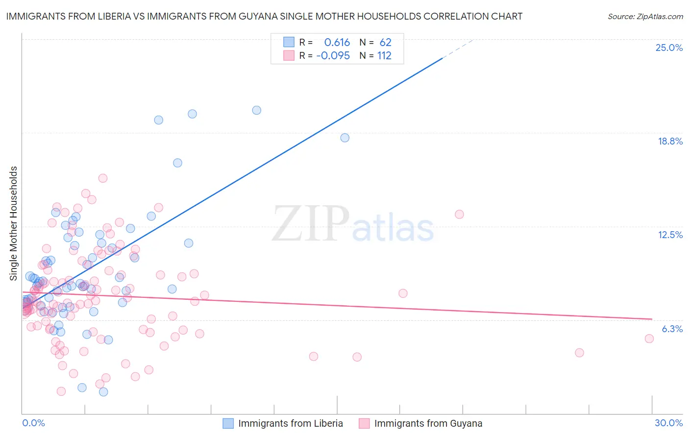Immigrants from Liberia vs Immigrants from Guyana Single Mother Households