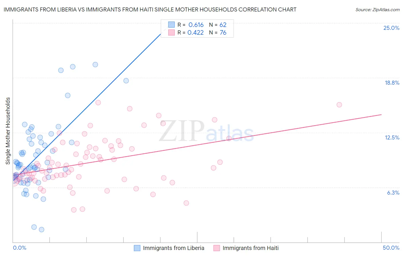 Immigrants from Liberia vs Immigrants from Haiti Single Mother Households