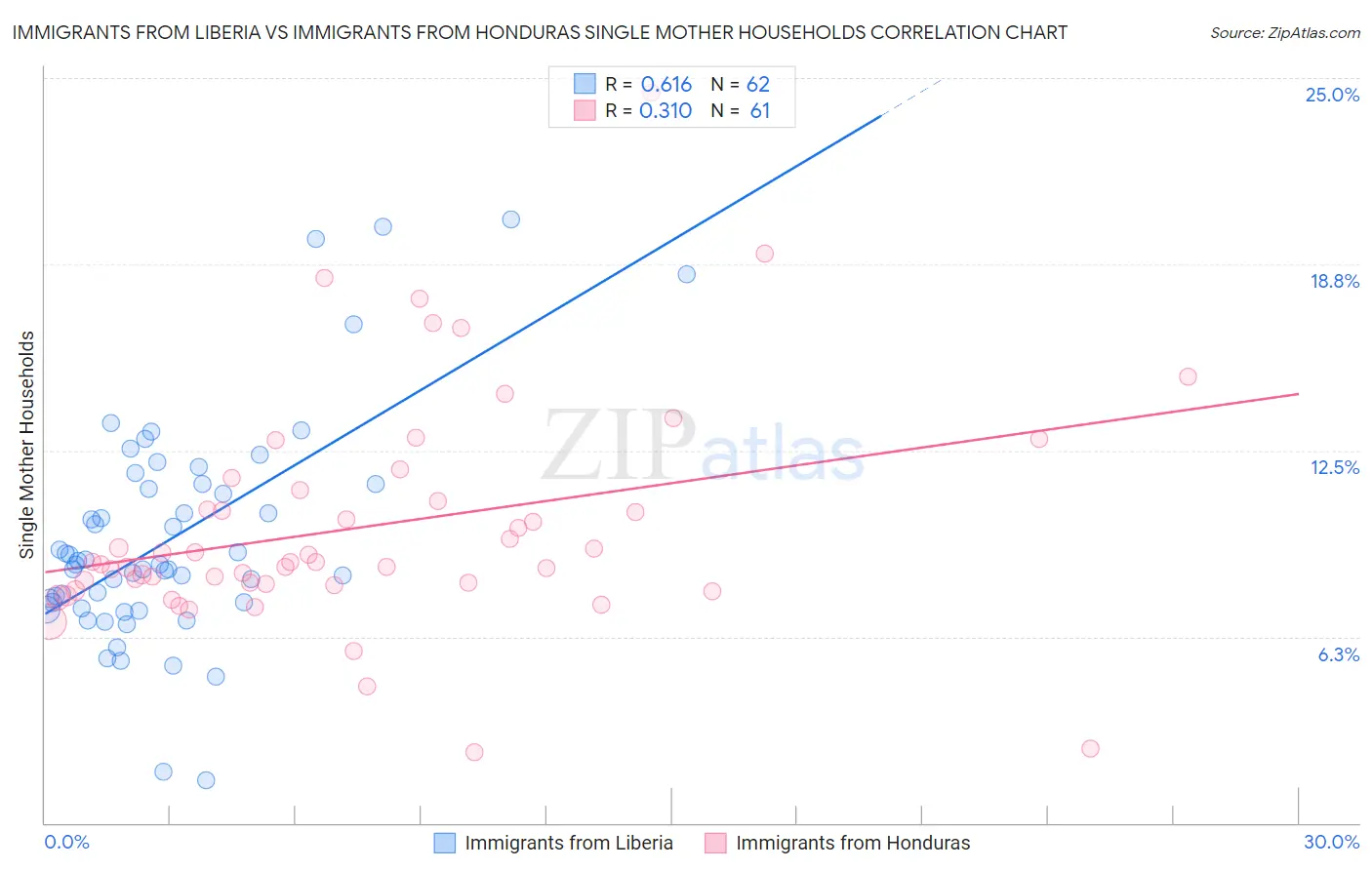 Immigrants from Liberia vs Immigrants from Honduras Single Mother Households