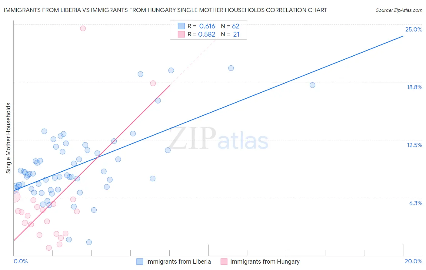 Immigrants from Liberia vs Immigrants from Hungary Single Mother Households
