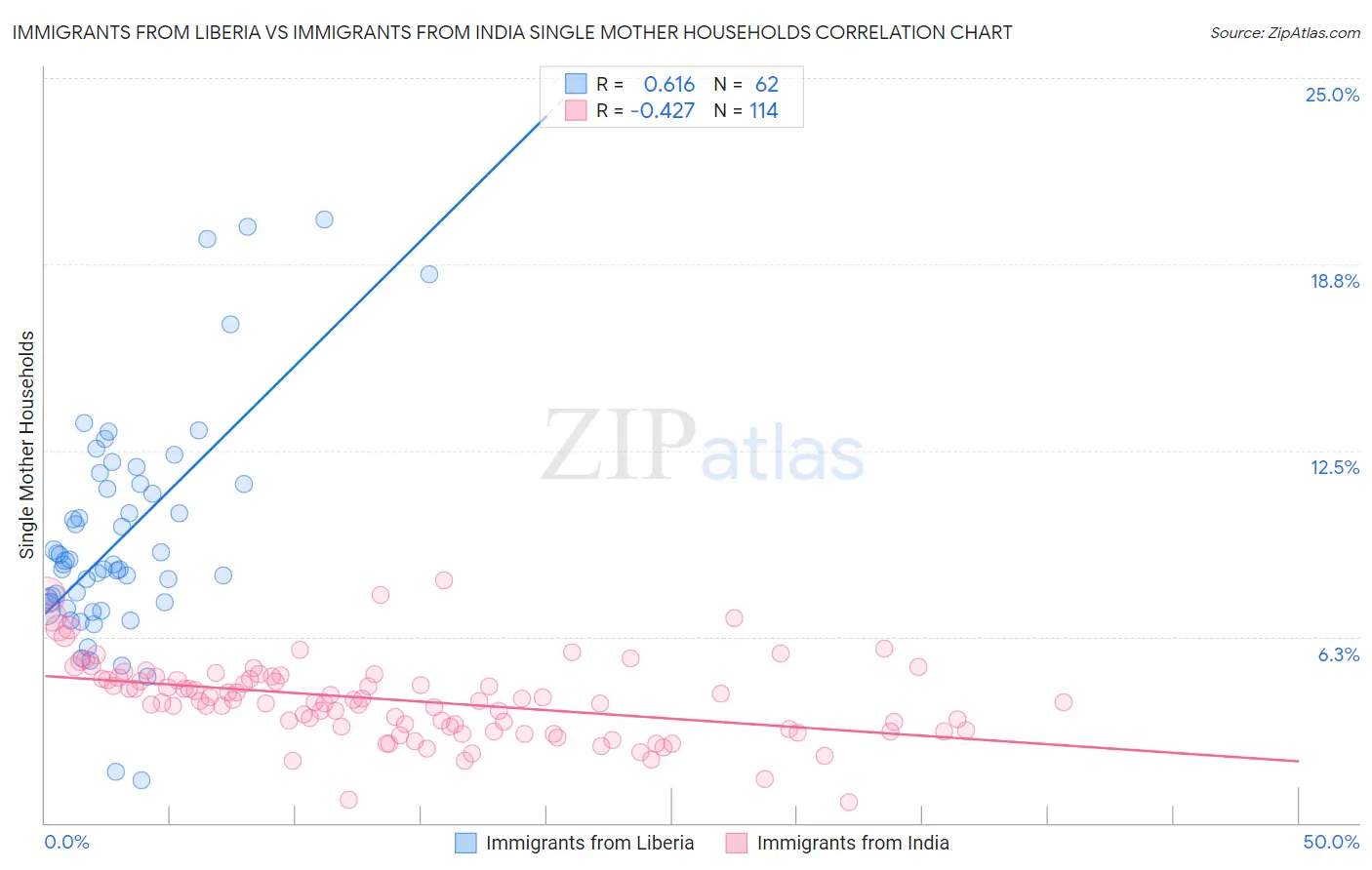 Immigrants from Liberia vs Immigrants from India Single Mother Households