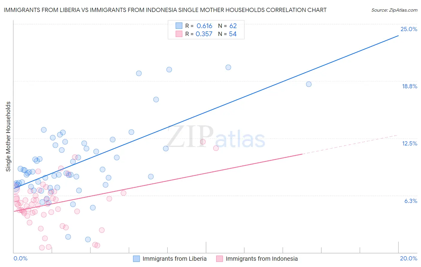 Immigrants from Liberia vs Immigrants from Indonesia Single Mother Households