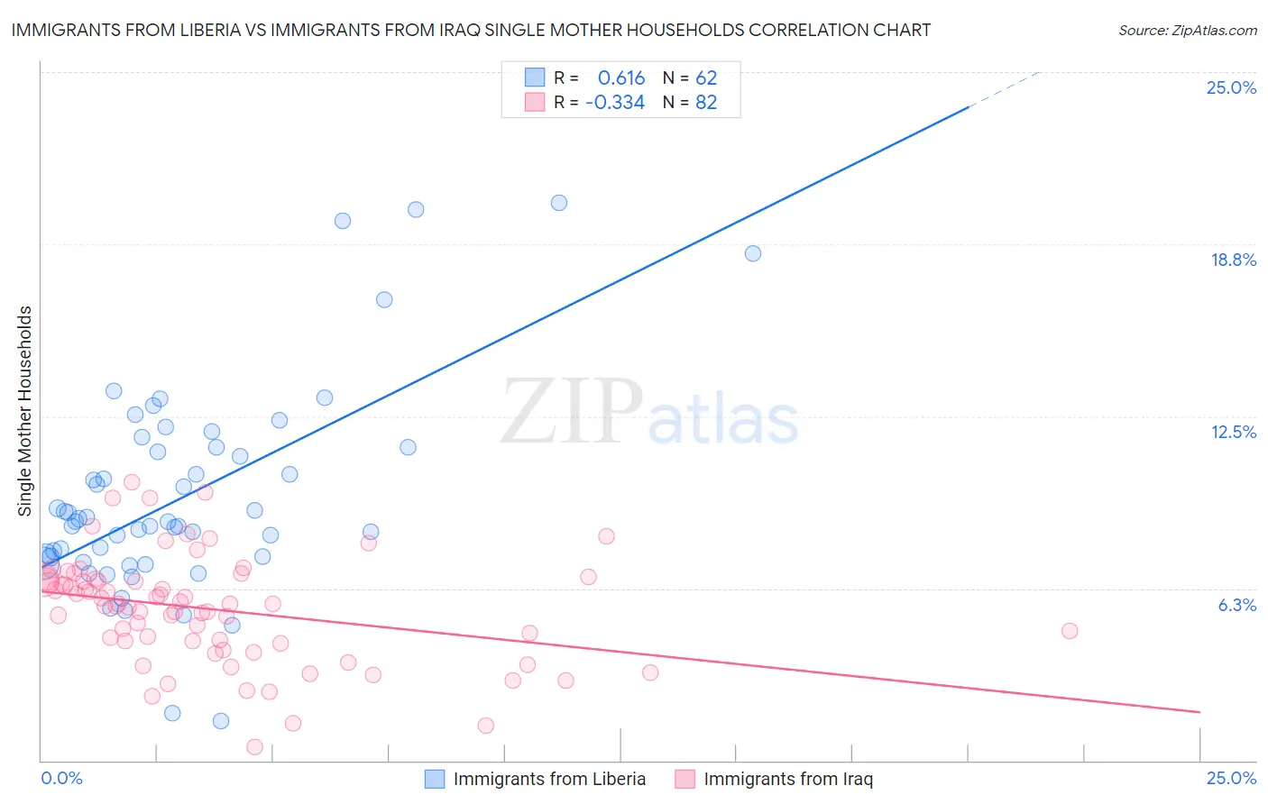 Immigrants from Liberia vs Immigrants from Iraq Single Mother Households