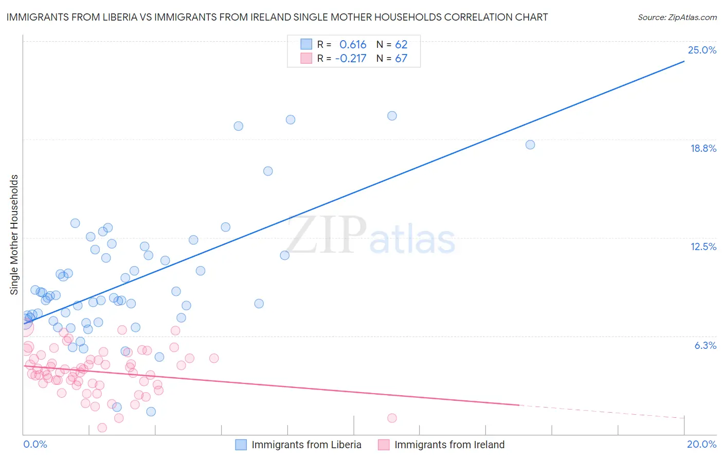 Immigrants from Liberia vs Immigrants from Ireland Single Mother Households