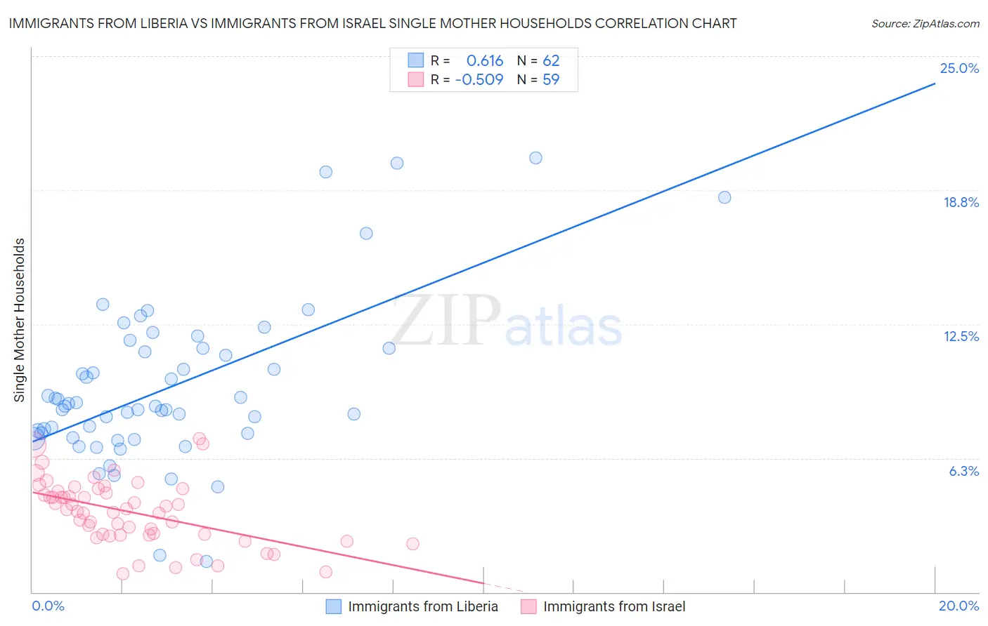 Immigrants from Liberia vs Immigrants from Israel Single Mother Households