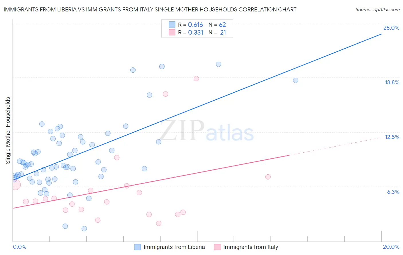 Immigrants from Liberia vs Immigrants from Italy Single Mother Households