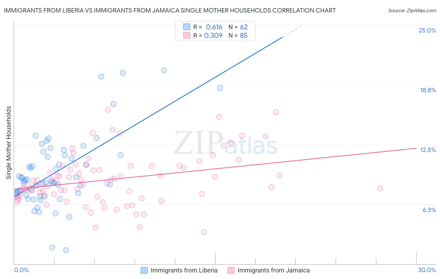 Immigrants from Liberia vs Immigrants from Jamaica Single Mother Households