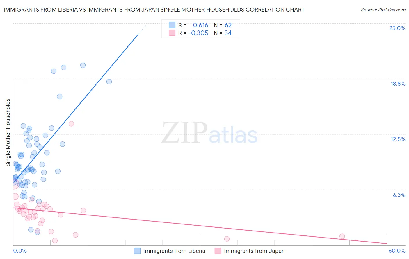 Immigrants from Liberia vs Immigrants from Japan Single Mother Households