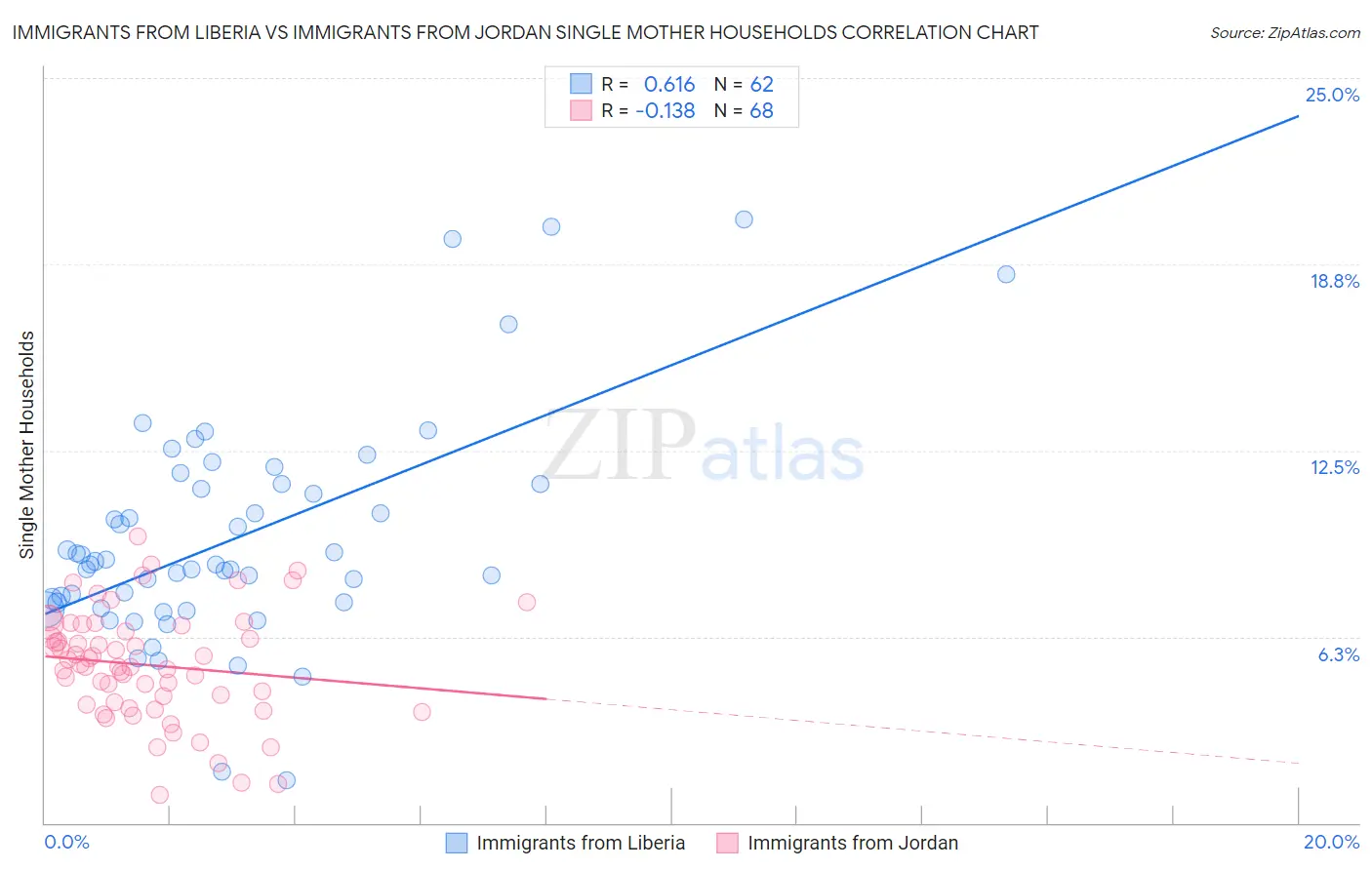 Immigrants from Liberia vs Immigrants from Jordan Single Mother Households