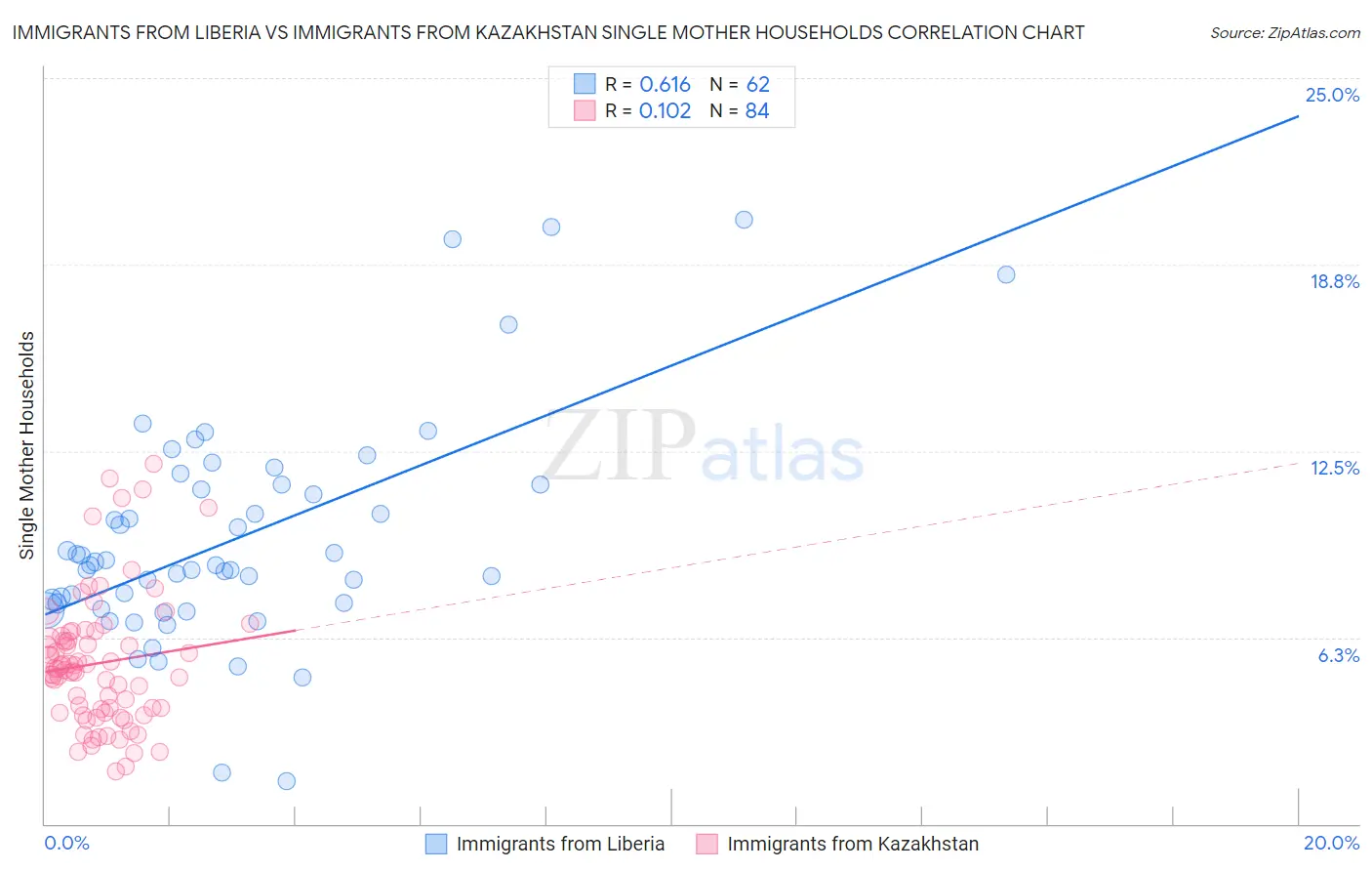Immigrants from Liberia vs Immigrants from Kazakhstan Single Mother Households
