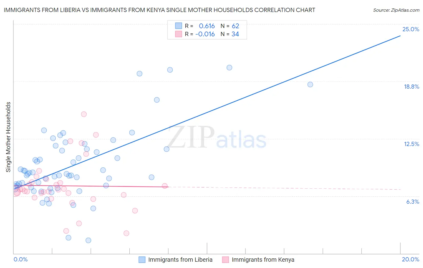 Immigrants from Liberia vs Immigrants from Kenya Single Mother Households