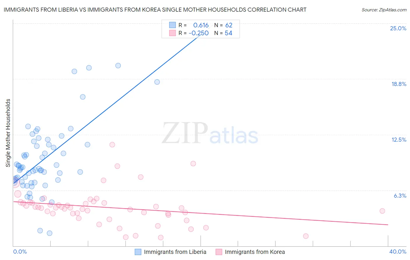 Immigrants from Liberia vs Immigrants from Korea Single Mother Households