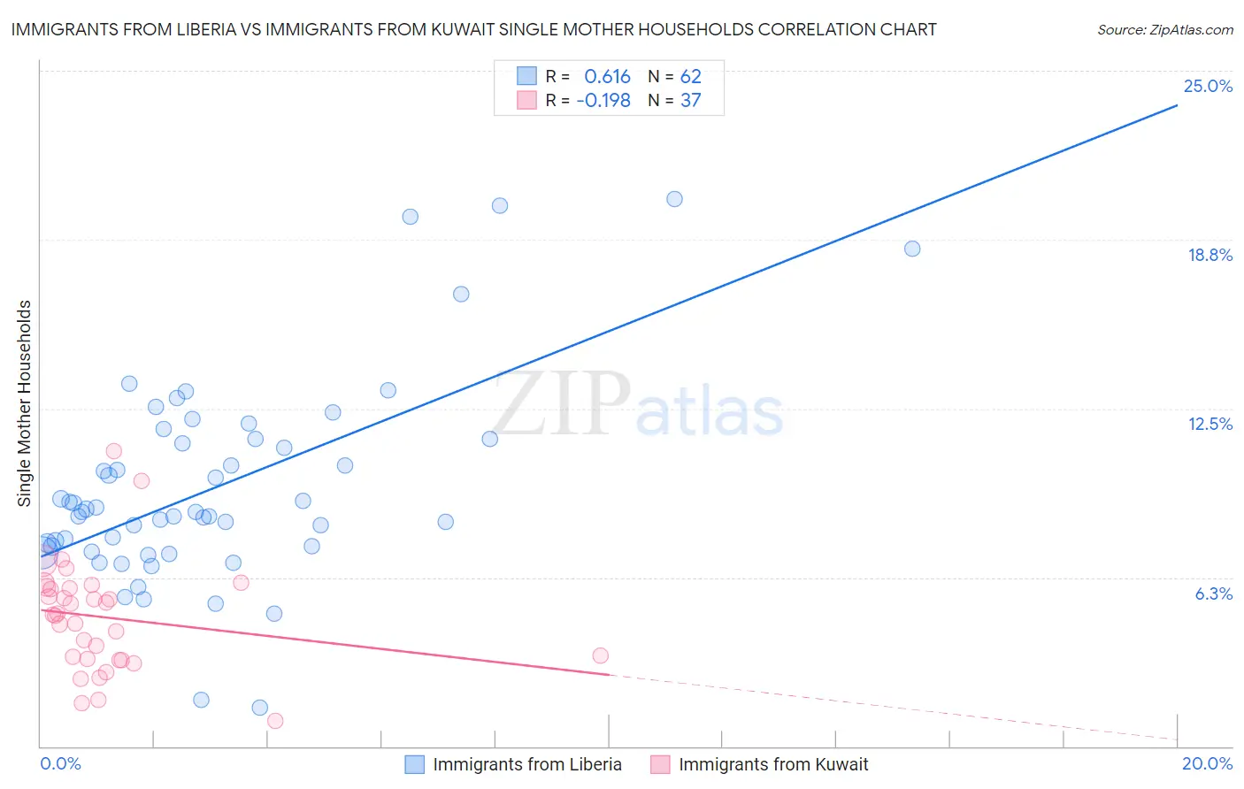 Immigrants from Liberia vs Immigrants from Kuwait Single Mother Households