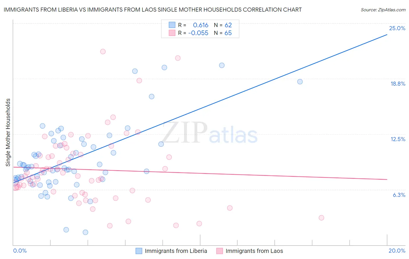 Immigrants from Liberia vs Immigrants from Laos Single Mother Households