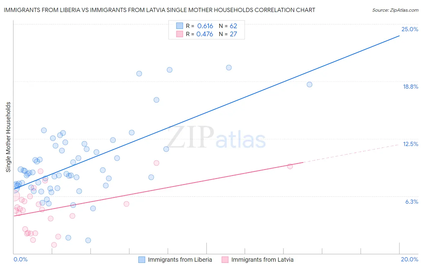Immigrants from Liberia vs Immigrants from Latvia Single Mother Households