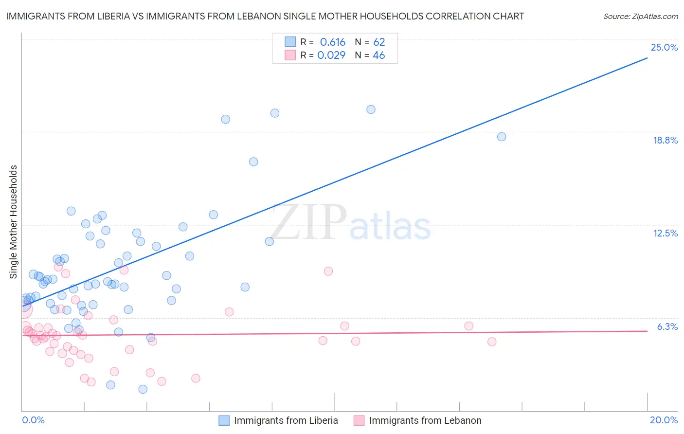 Immigrants from Liberia vs Immigrants from Lebanon Single Mother Households