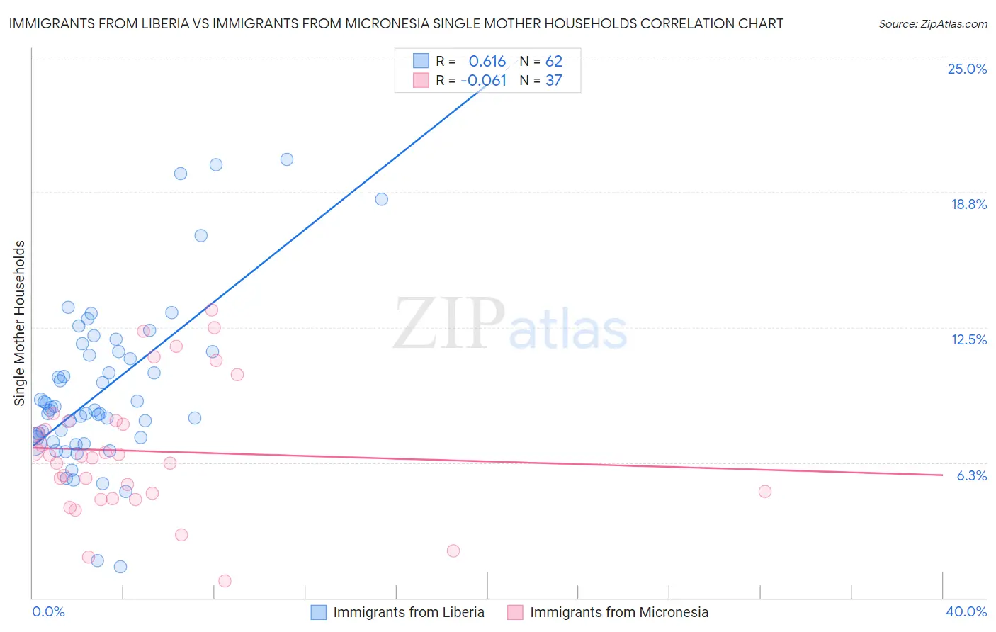 Immigrants from Liberia vs Immigrants from Micronesia Single Mother Households