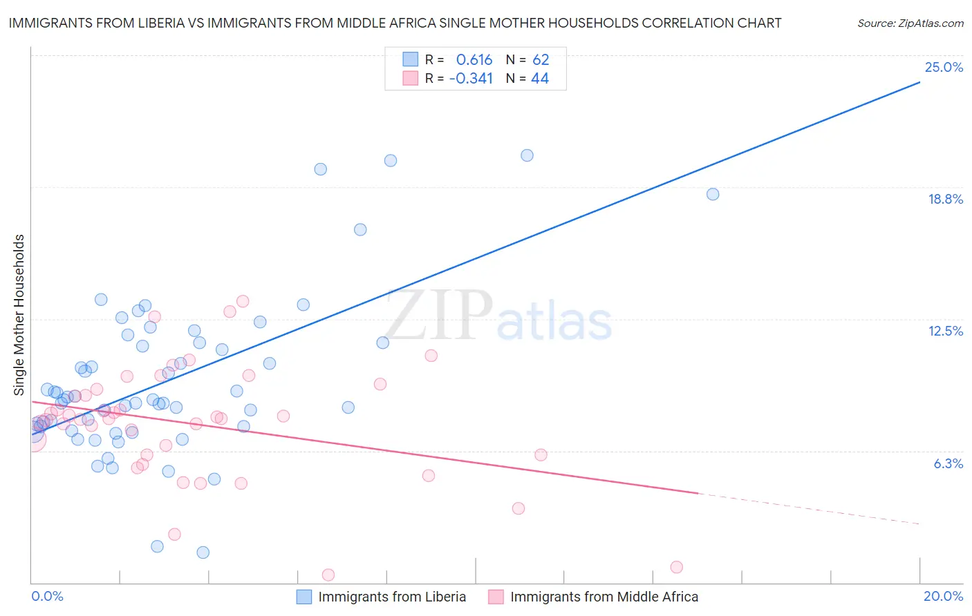 Immigrants from Liberia vs Immigrants from Middle Africa Single Mother Households