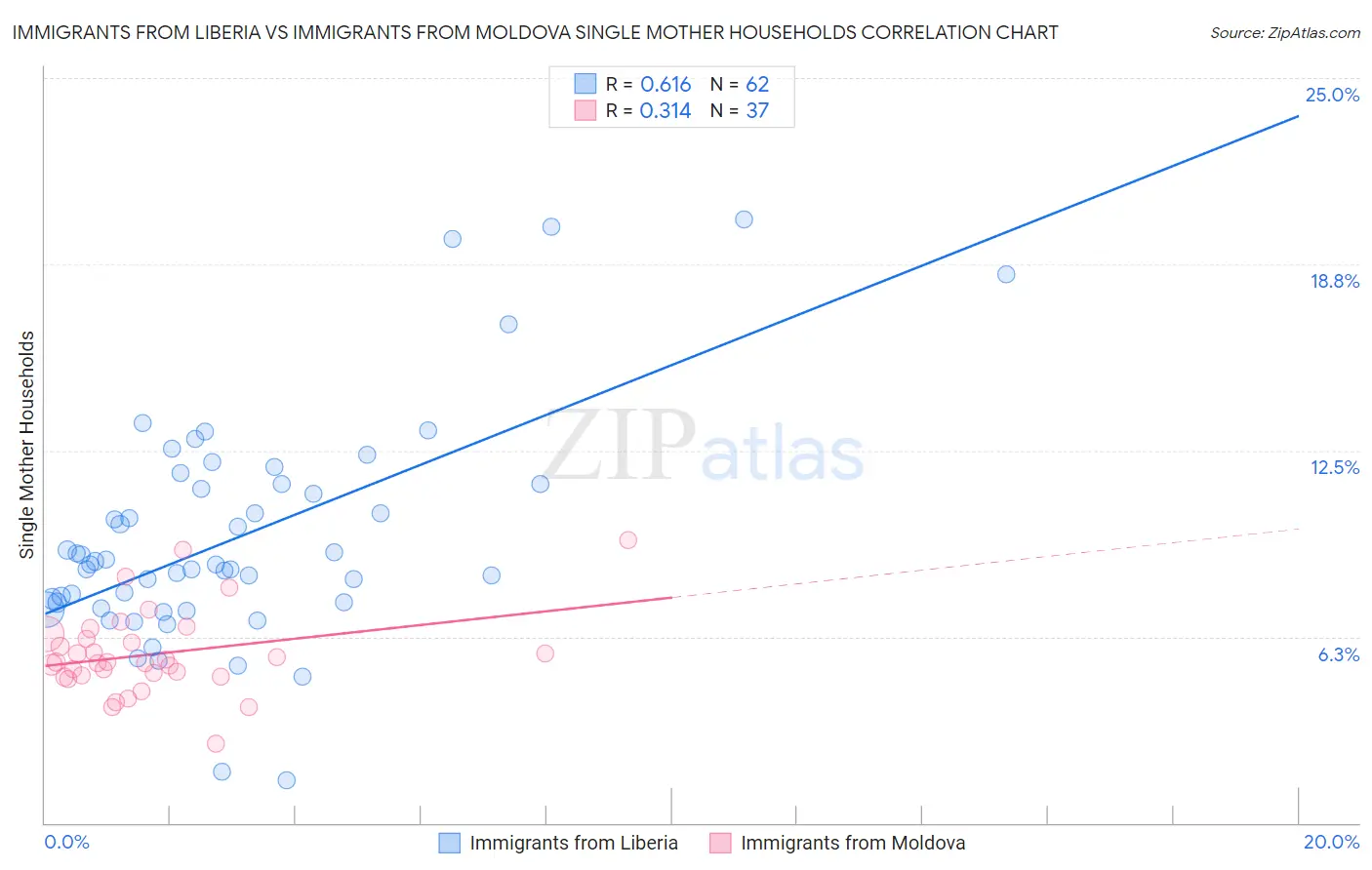 Immigrants from Liberia vs Immigrants from Moldova Single Mother Households