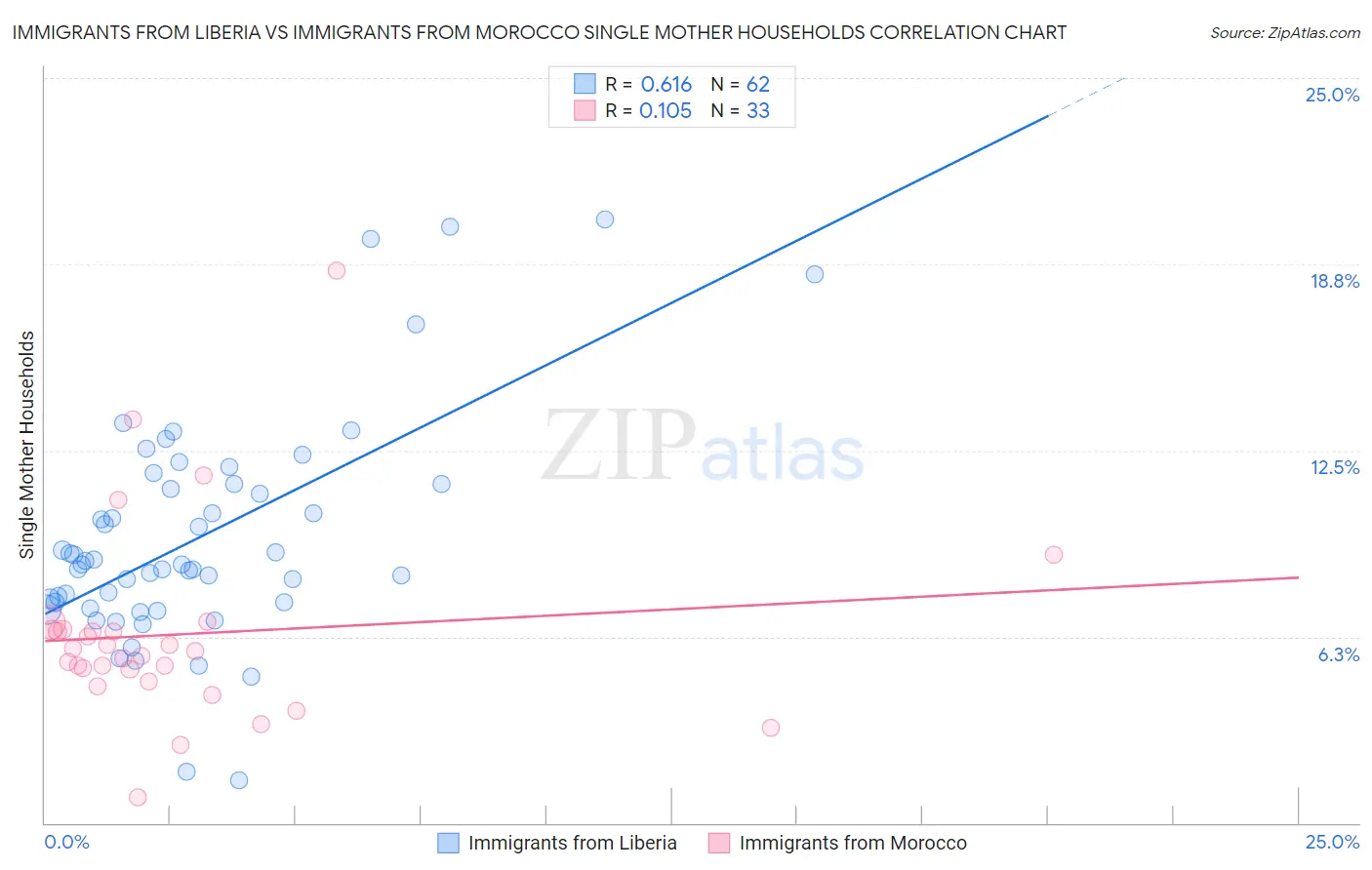Immigrants from Liberia vs Immigrants from Morocco Single Mother Households