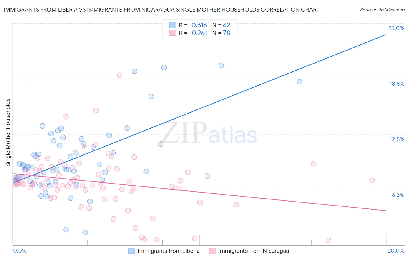 Immigrants from Liberia vs Immigrants from Nicaragua Single Mother Households
