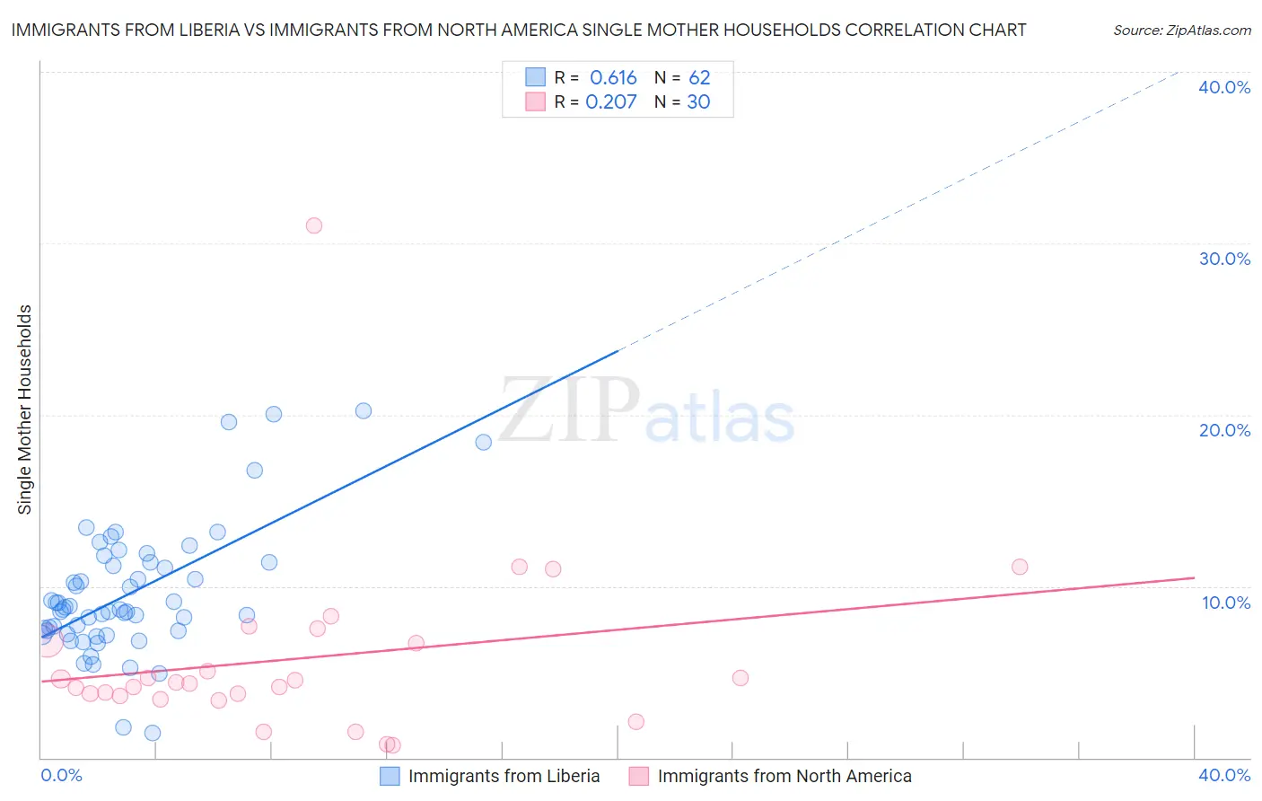 Immigrants from Liberia vs Immigrants from North America Single Mother Households
