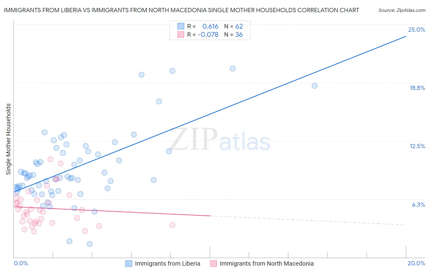 Immigrants from Liberia vs Immigrants from North Macedonia Single Mother Households