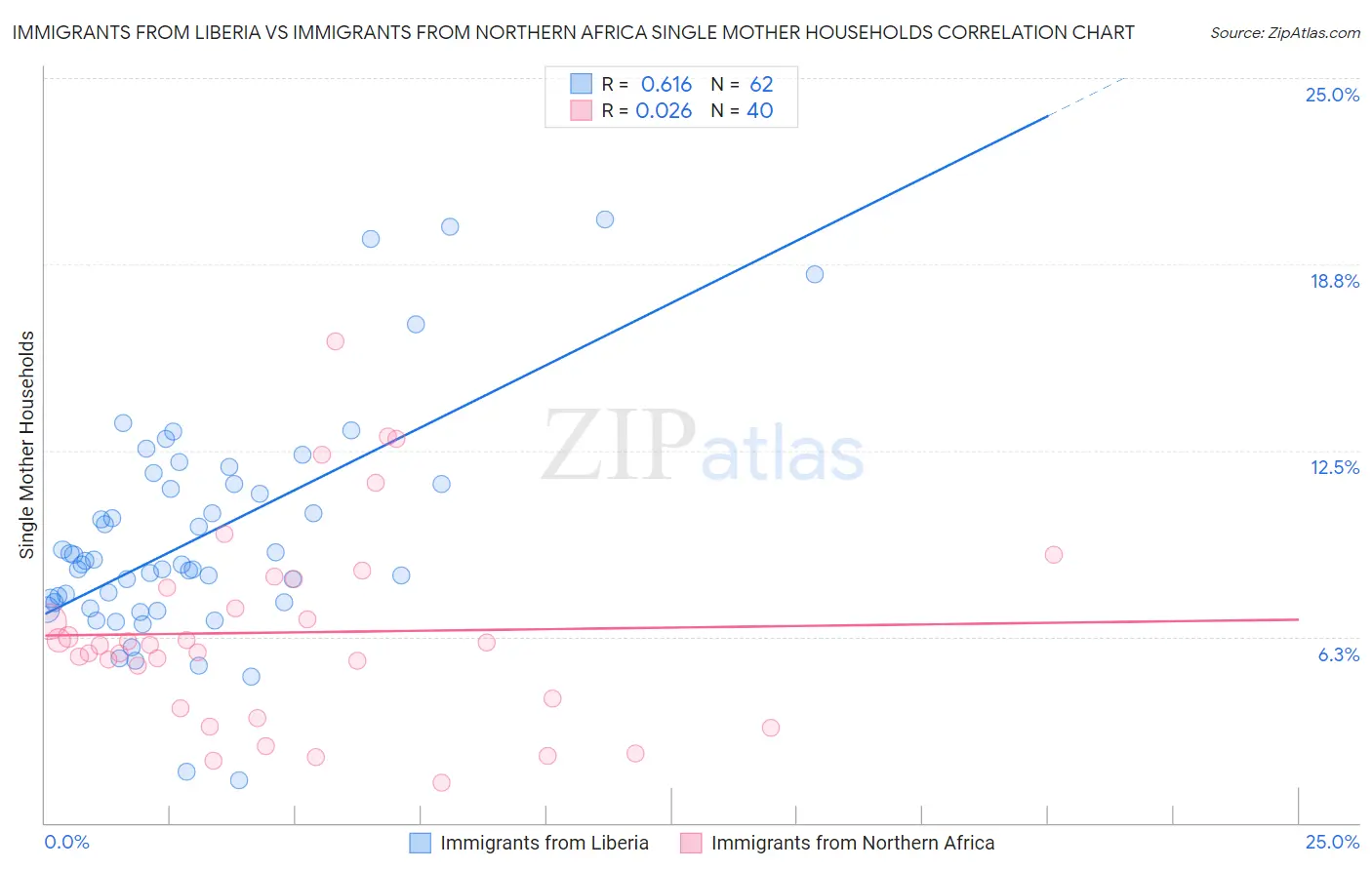 Immigrants from Liberia vs Immigrants from Northern Africa Single Mother Households