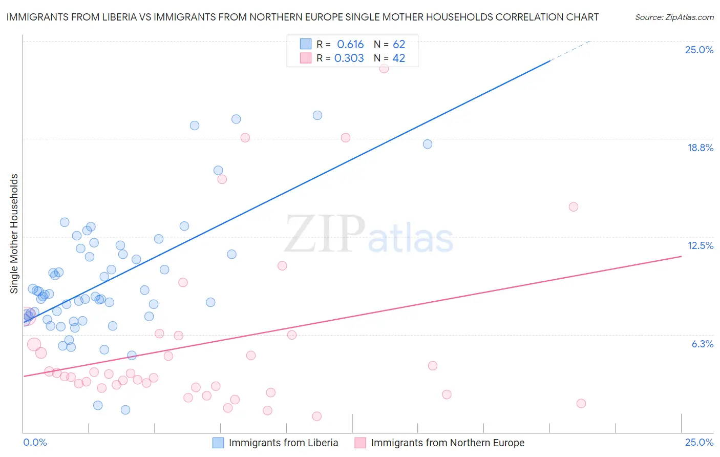 Immigrants from Liberia vs Immigrants from Northern Europe Single Mother Households