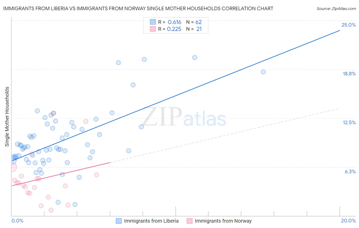 Immigrants from Liberia vs Immigrants from Norway Single Mother Households