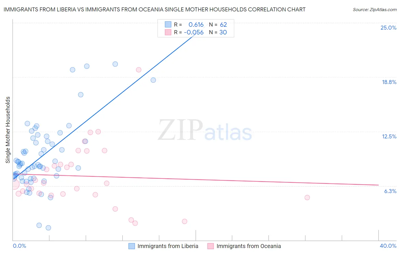Immigrants from Liberia vs Immigrants from Oceania Single Mother Households