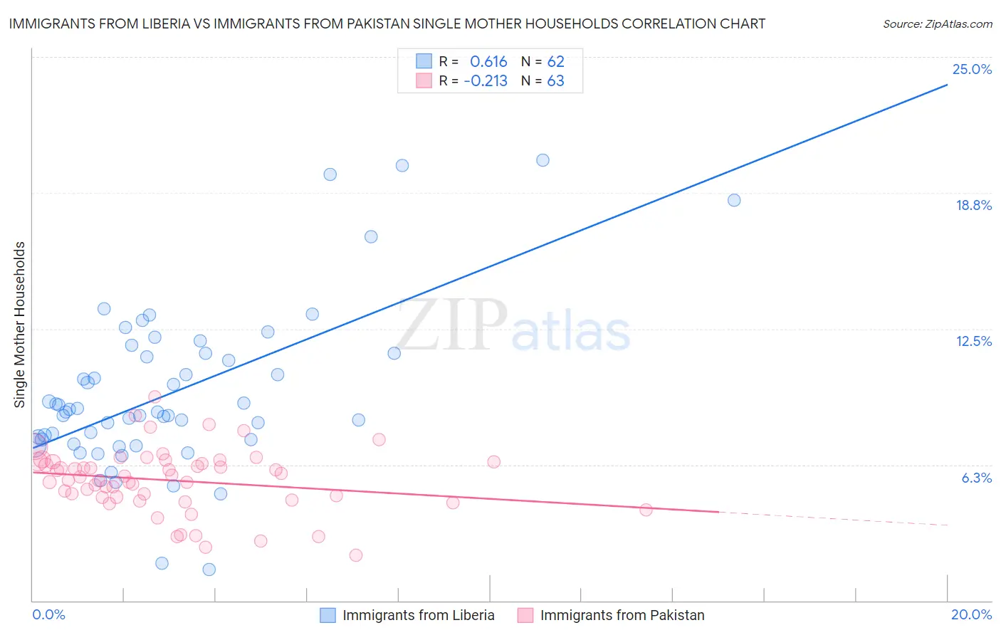 Immigrants from Liberia vs Immigrants from Pakistan Single Mother Households
