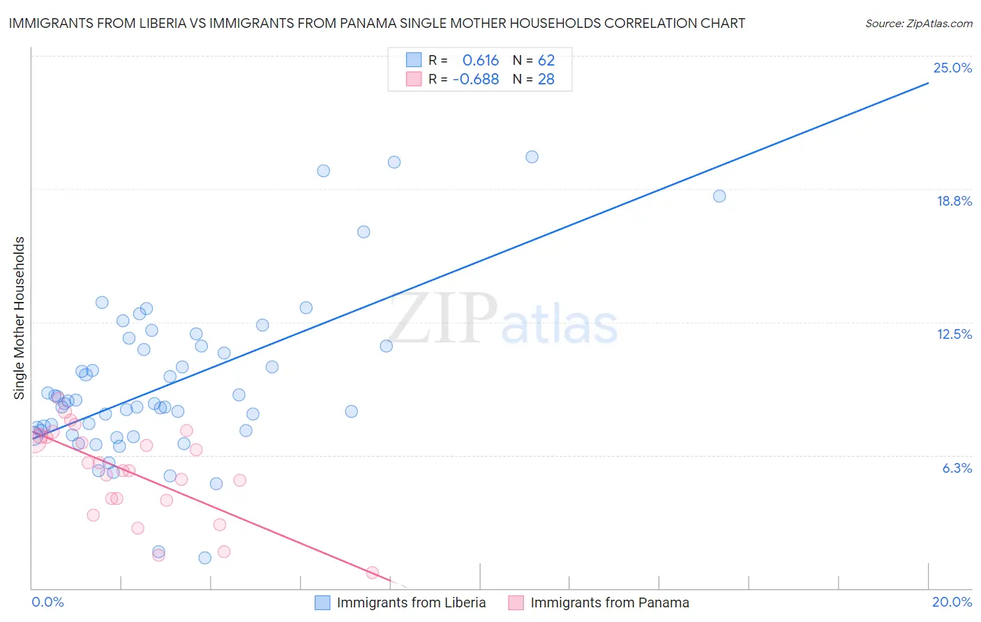 Immigrants from Liberia vs Immigrants from Panama Single Mother Households
