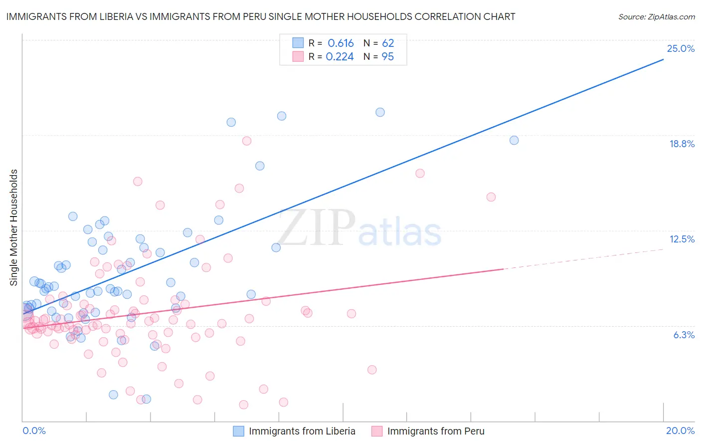 Immigrants from Liberia vs Immigrants from Peru Single Mother Households