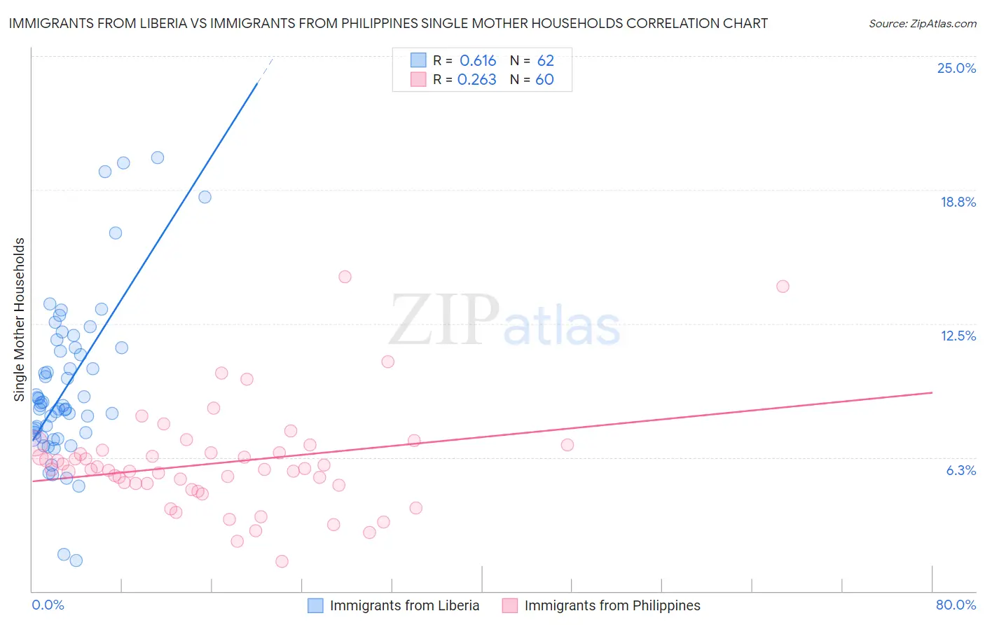 Immigrants from Liberia vs Immigrants from Philippines Single Mother Households