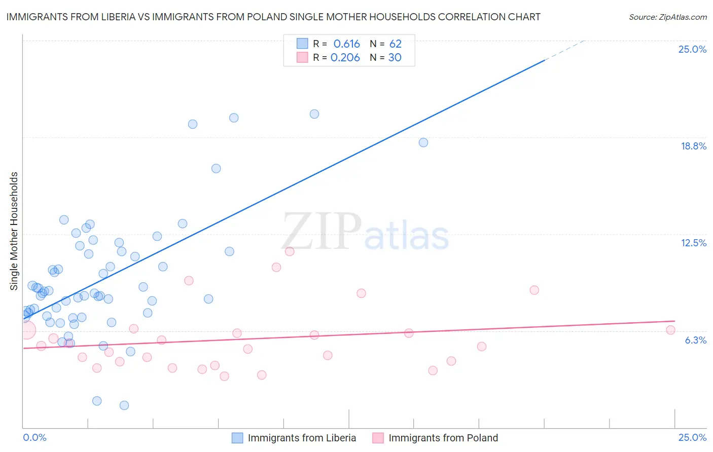 Immigrants from Liberia vs Immigrants from Poland Single Mother Households