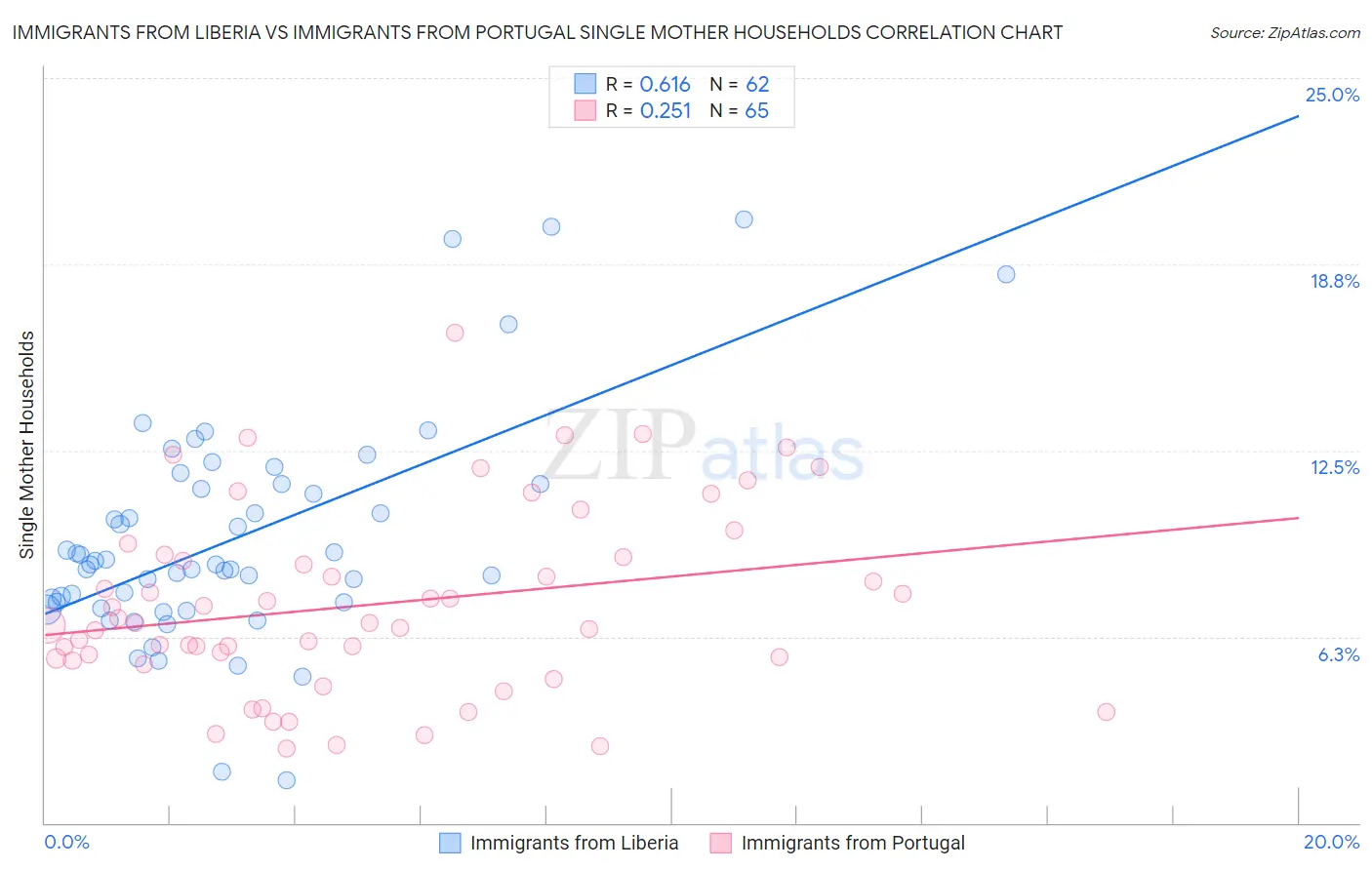 Immigrants from Liberia vs Immigrants from Portugal Single Mother Households