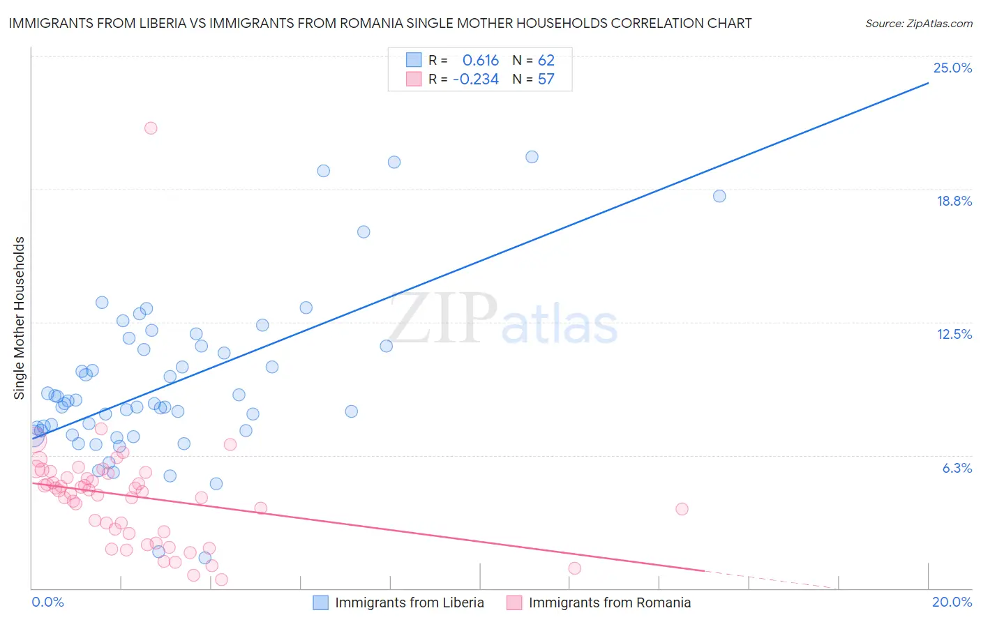 Immigrants from Liberia vs Immigrants from Romania Single Mother Households