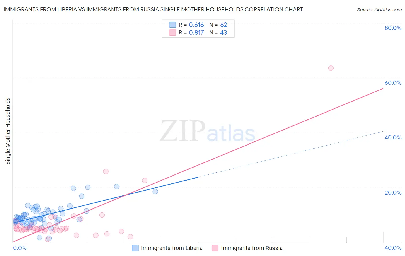 Immigrants from Liberia vs Immigrants from Russia Single Mother Households