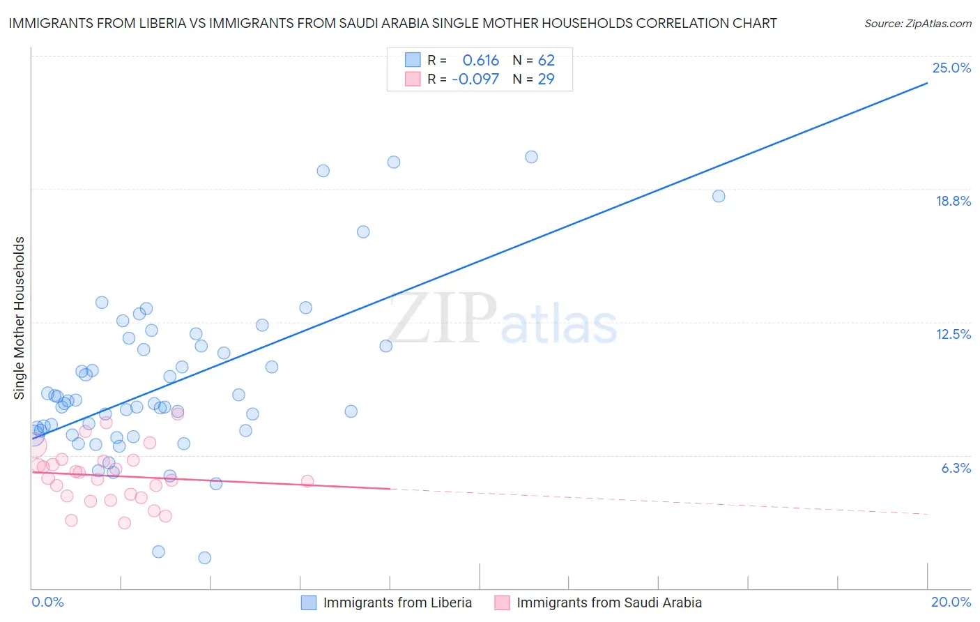 Immigrants from Liberia vs Immigrants from Saudi Arabia Single Mother Households