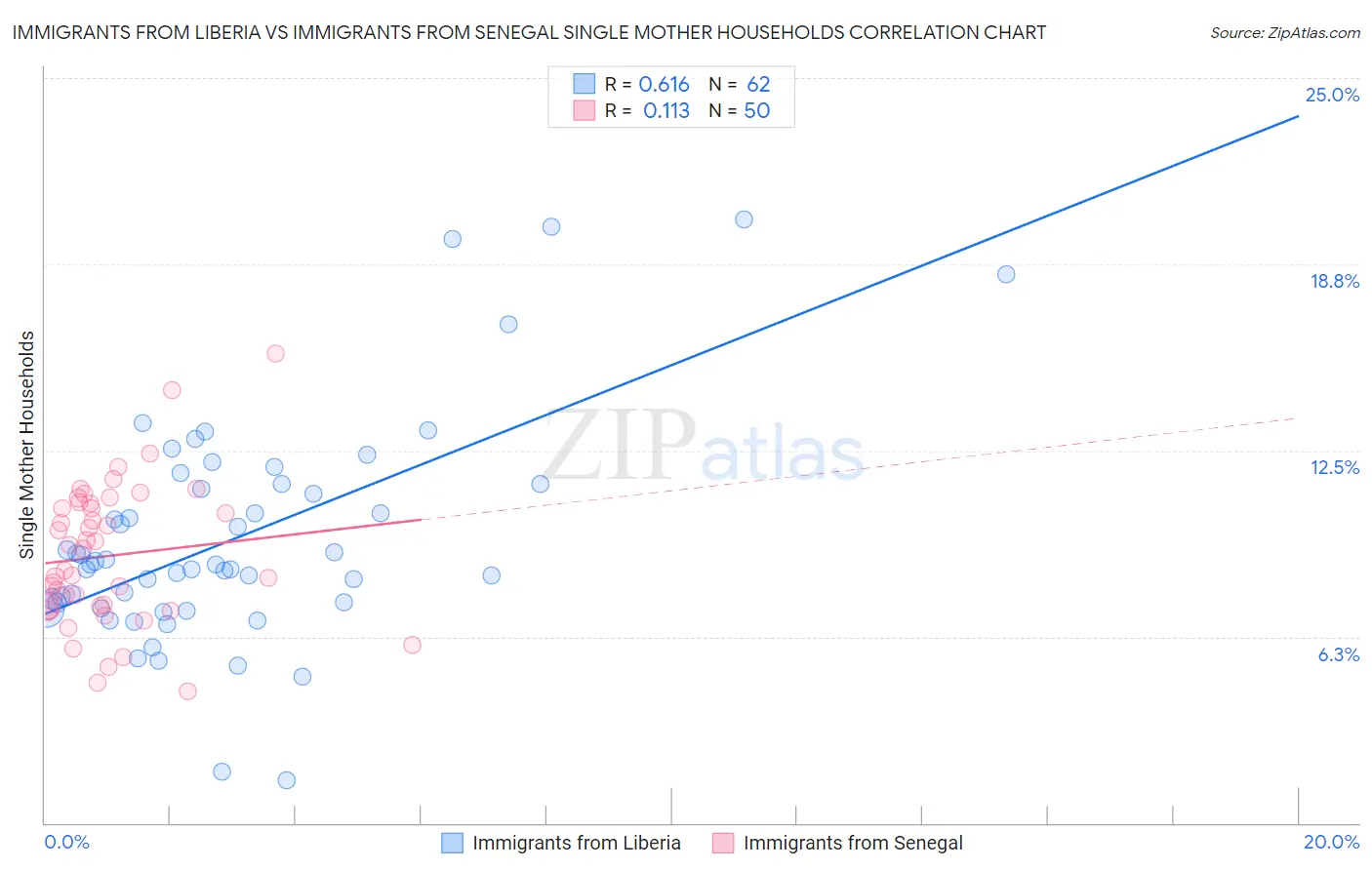 Immigrants from Liberia vs Immigrants from Senegal Single Mother Households