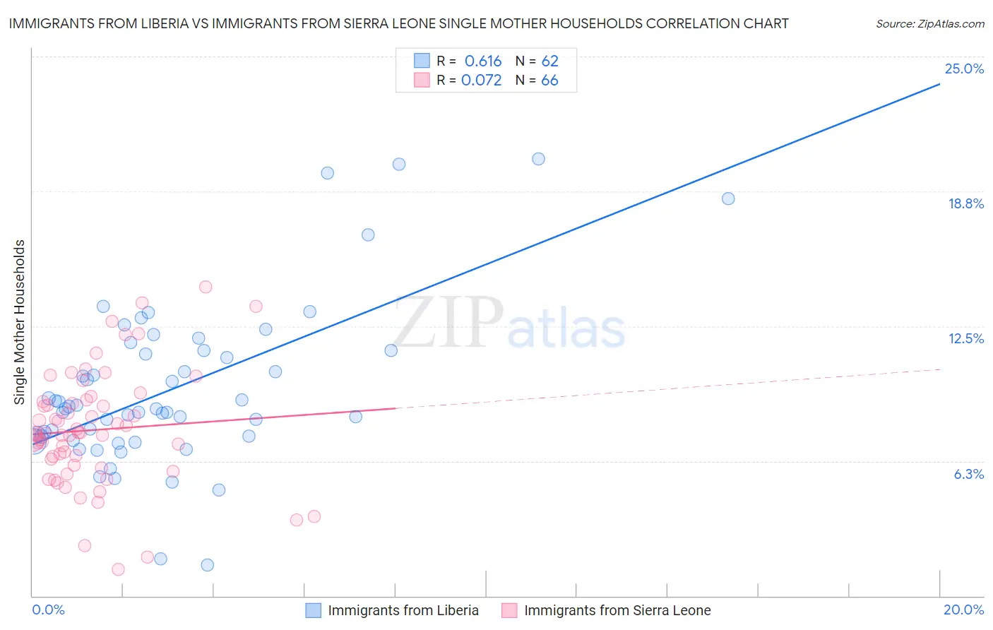 Immigrants from Liberia vs Immigrants from Sierra Leone Single Mother Households