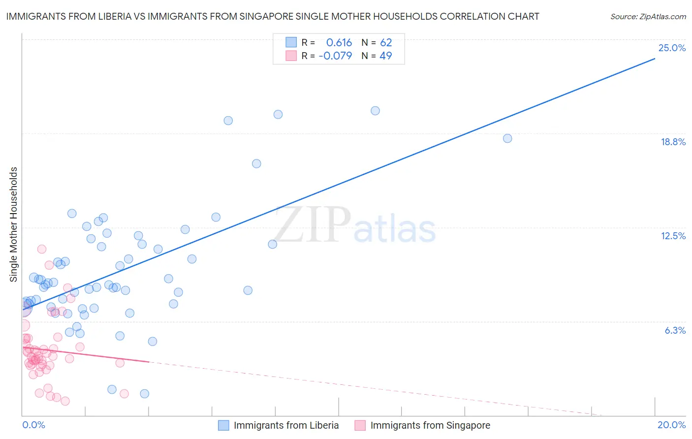 Immigrants from Liberia vs Immigrants from Singapore Single Mother Households