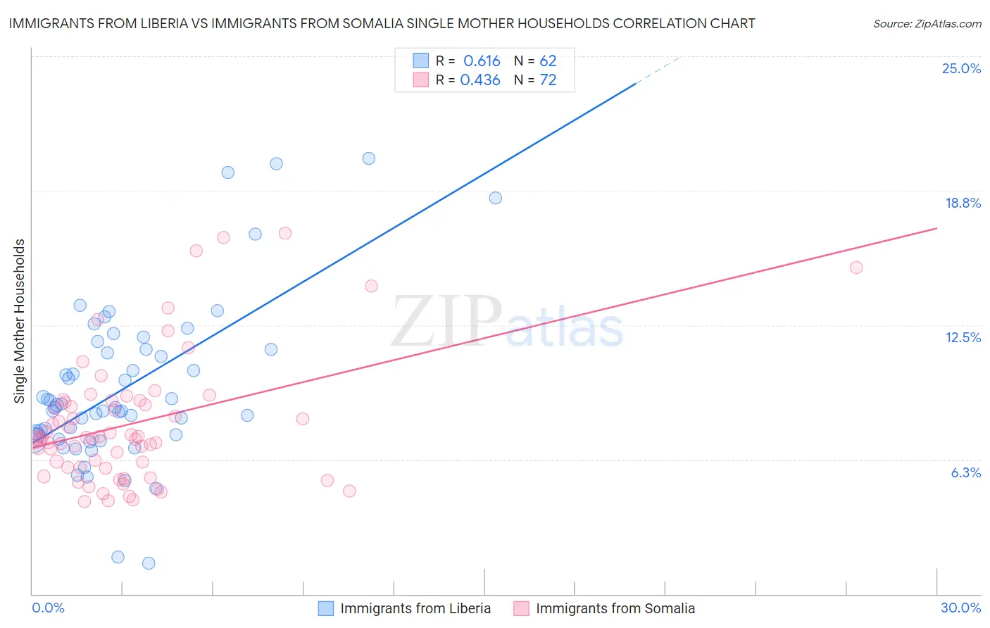 Immigrants from Liberia vs Immigrants from Somalia Single Mother Households
